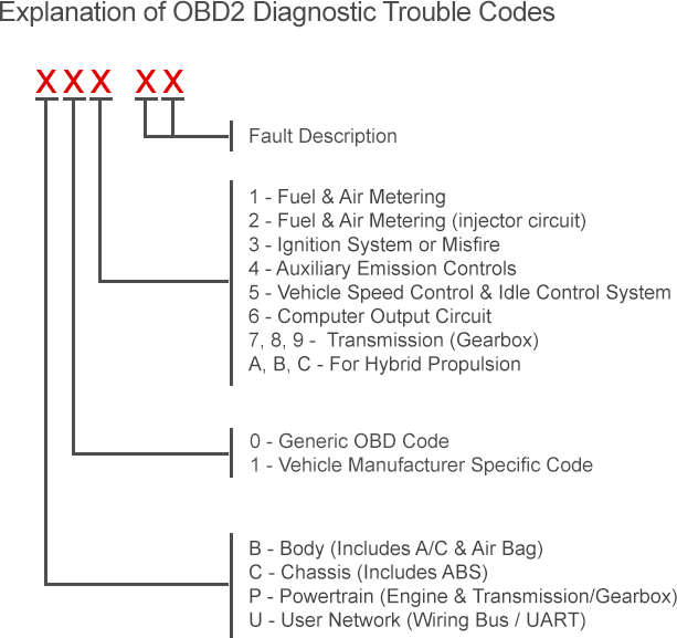Obd2 Codes Explanation B267d959